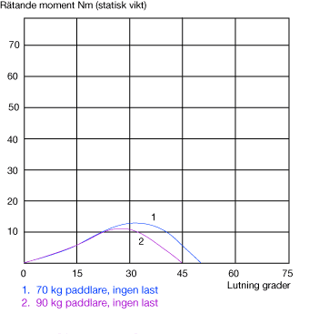 Stability curves
