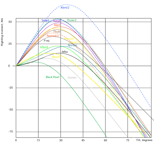 stability curves for my kayaks stability curves for my kayaks