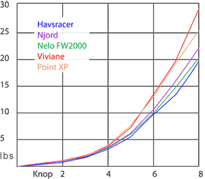 Speed comparison