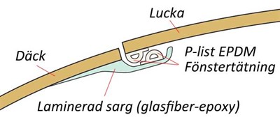 Lucktätning på min Njord