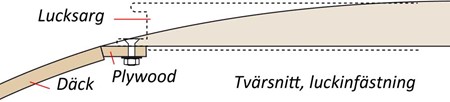 Tvärsnitt, lucksarg