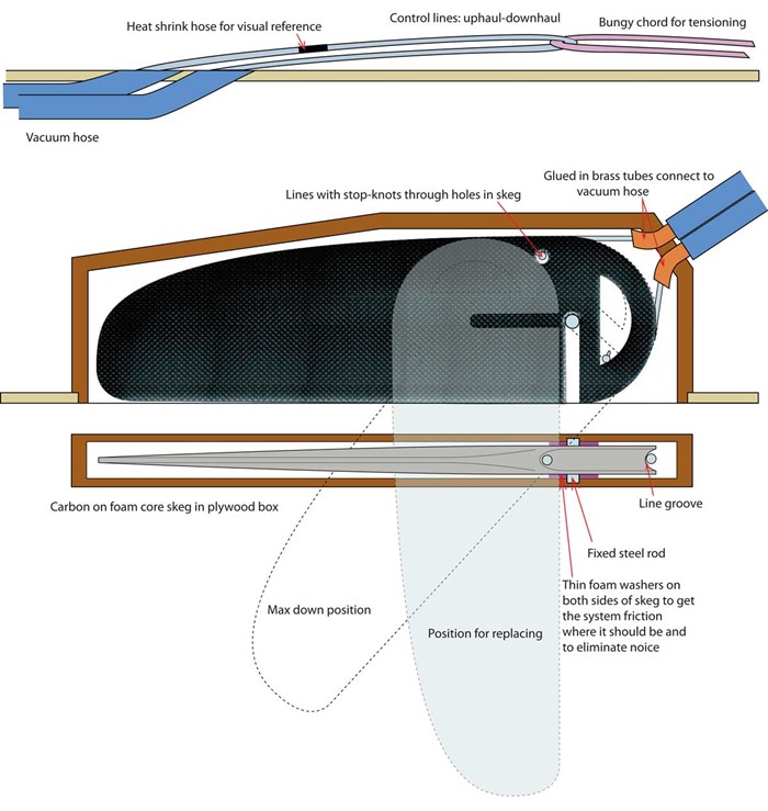 Simple and efficient skeg system