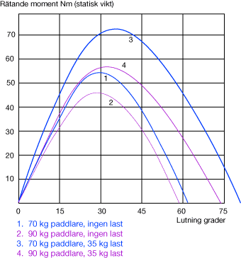 Stability curves