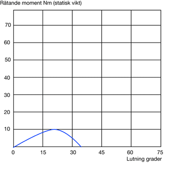 Stability curves