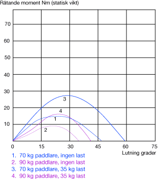 Stability curves