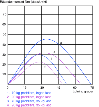 Stability curves