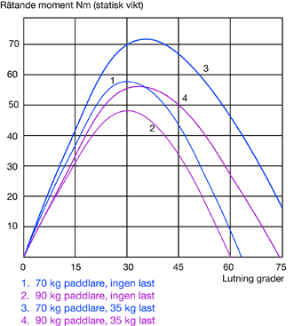 Stability curves