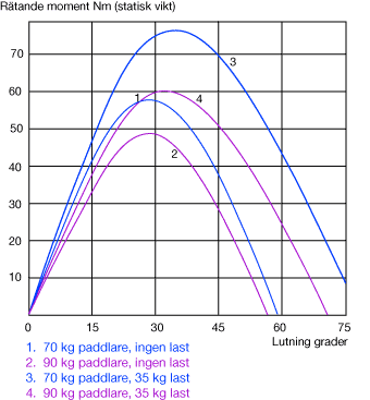 Stability curves