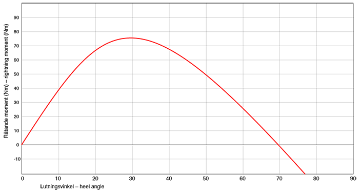Stability curves