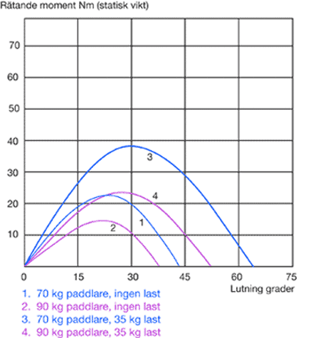 Stability curves