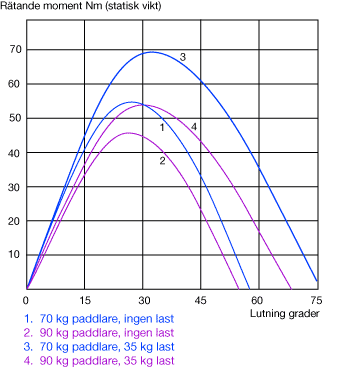 Stability curves