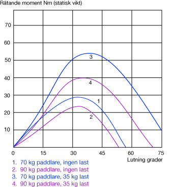 Stability curves