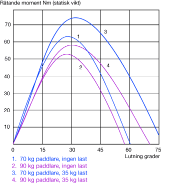 Stability curves