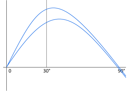 Stability curves