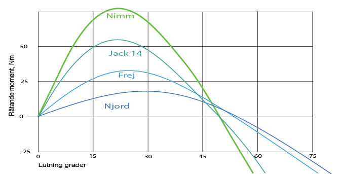 Stability curves