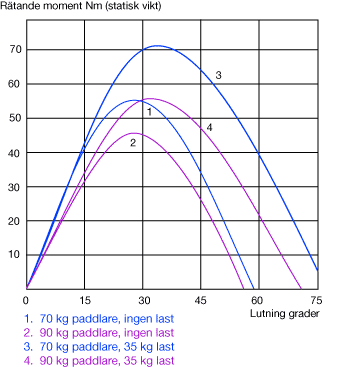 Stability curves