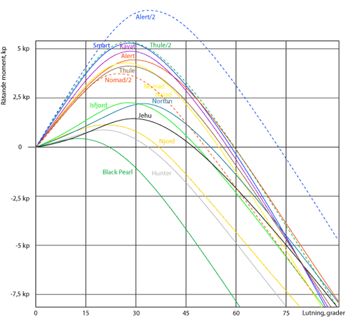 stabilitetsdiagram