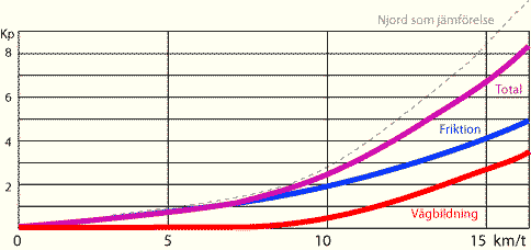 Speed and resistance