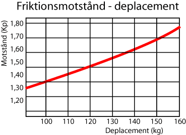 friktionsmotstånd - deplacement