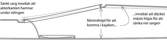 Konsekvenser av nersänkt däck