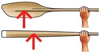 Bilden visar att hävstången och därmed belastningen blir större för en standardpaddel än för eskimåpaddeln