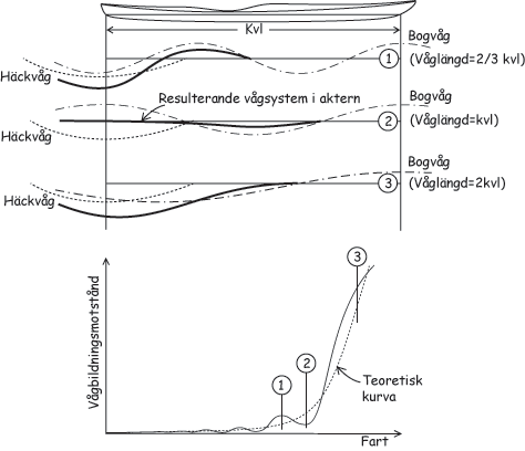 Bilden visar hur vågbildningsmotståndet varierar med farten