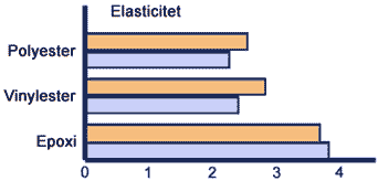 tabell - elasticitet