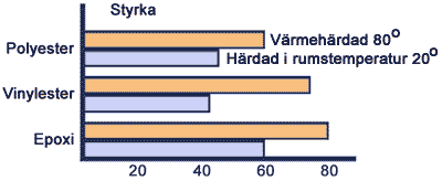 tabell -styrka